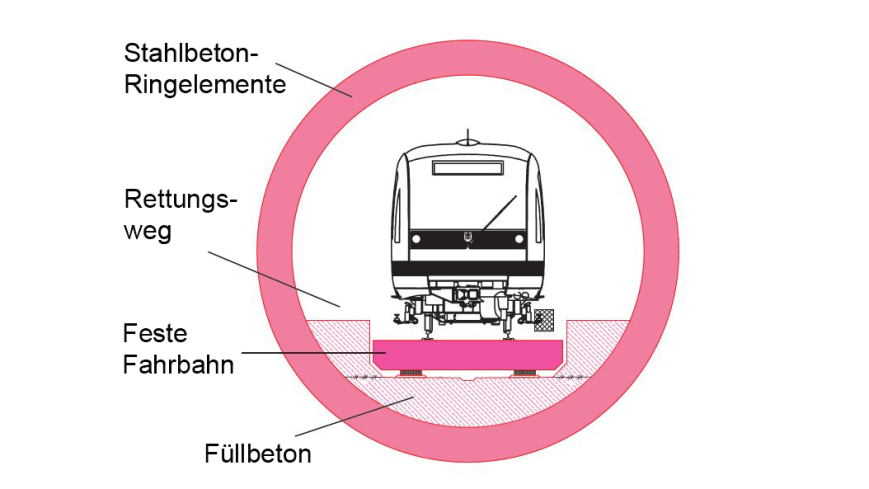 Schematischer Querschnitt Tunnelröhre, Grafik: Baureferat Schematischer Querschnitt Tunnelröhre, Grafik: Baureferat