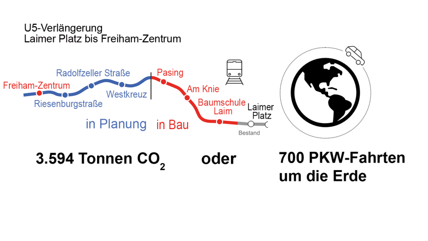 Klimaschutz Vergleichsgrafik für Einsparung Emissionen mit der U5 Laimer Pltz Freiham im Vergleich zu Autofahrten